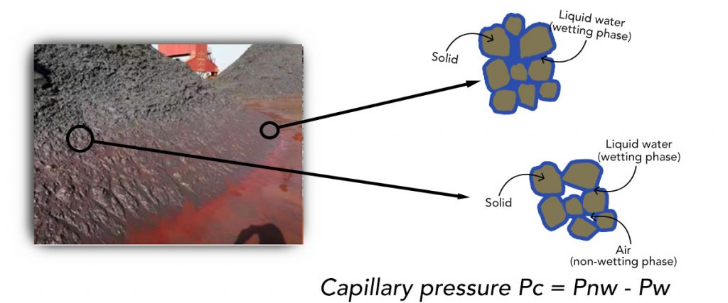 Stockpile Drainage Analysis Stockpile Seepage Analysis