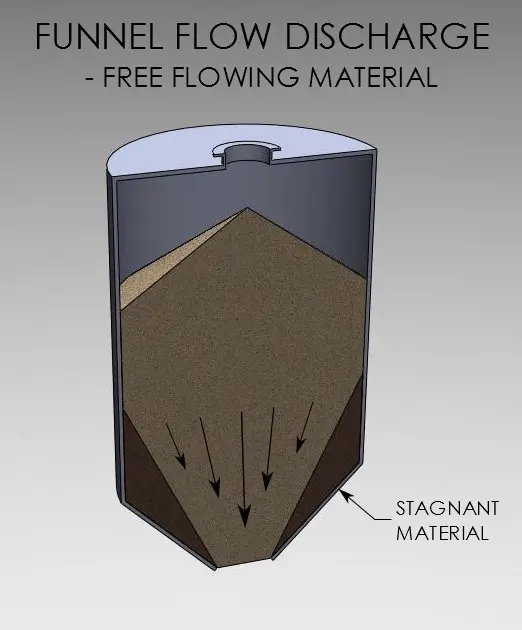 Funnel flow discharge