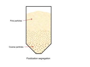 Particle Segregation Solution | Particle Blending Solution