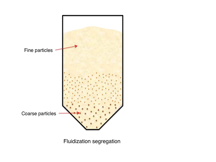 Segregation during fluidization