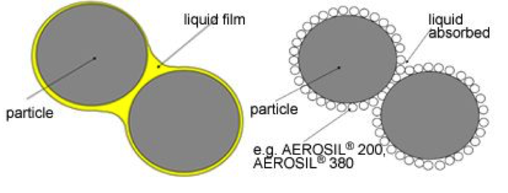 Chemical Flow Aid 