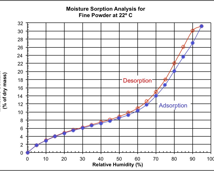 Moisture adsorption and desorption is a critical property in understanding how a material gains and loses moisture