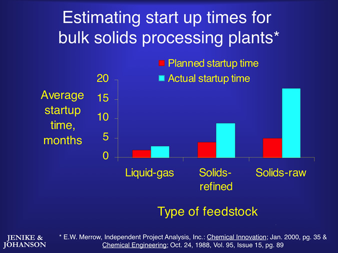 Start up times for Bulk Solids Processing Plants